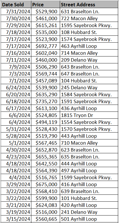 Recently sold homes in Sayebrook - data courtesy of Horry County Land Records